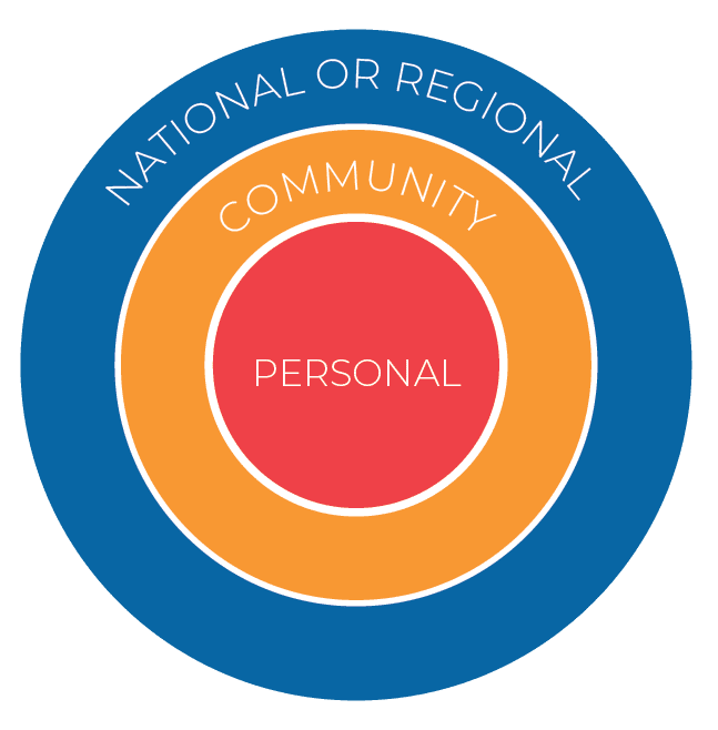 National regional community personal