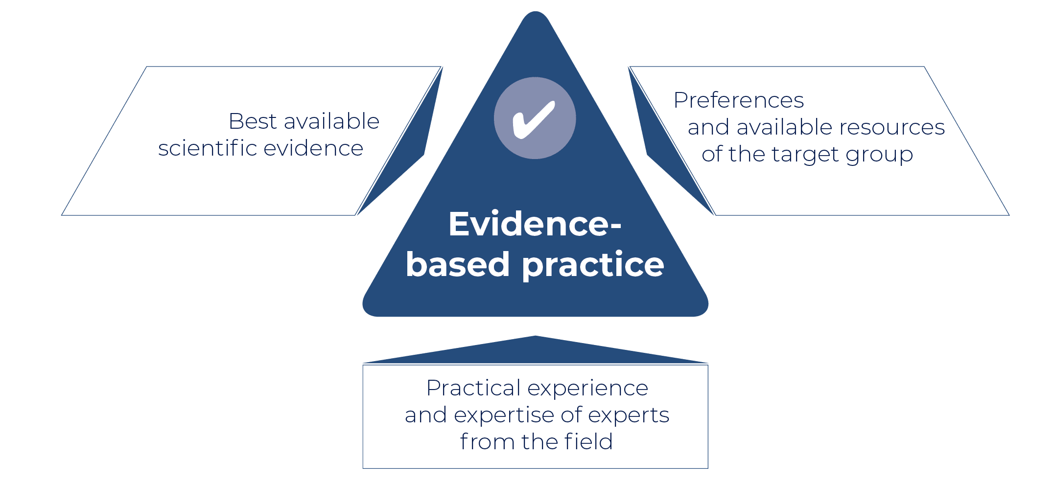 evidence based practise